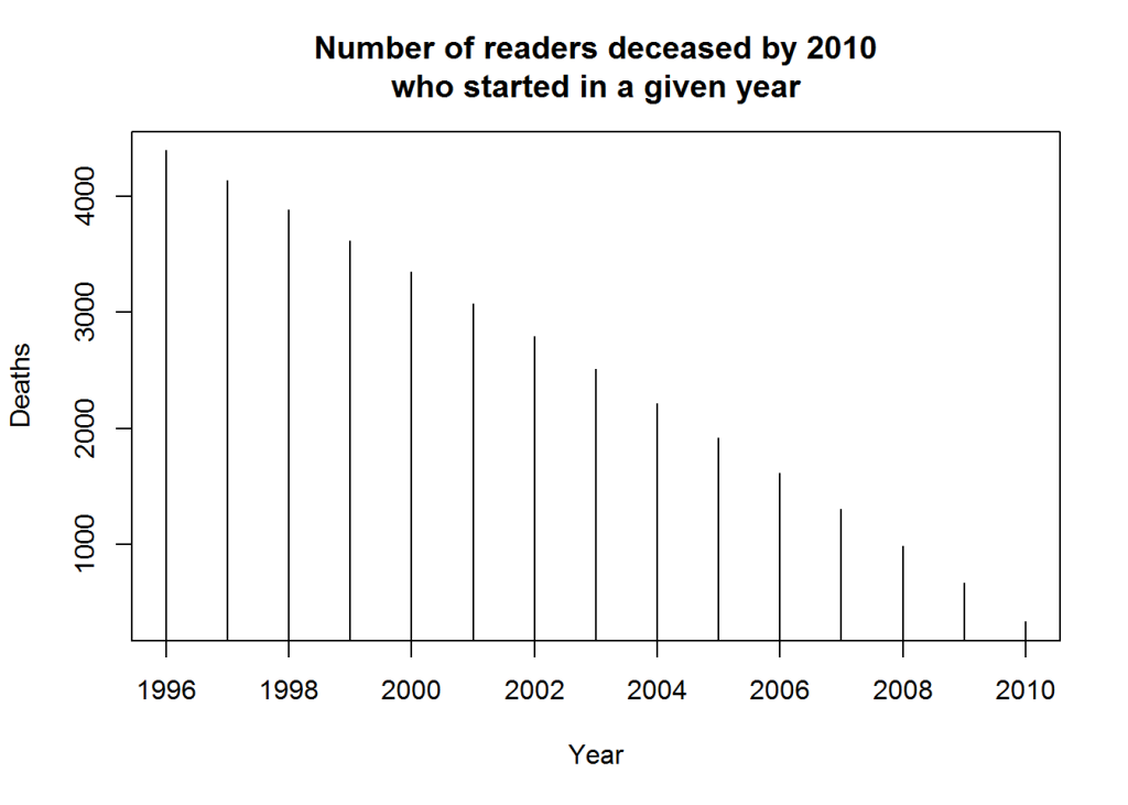 Reader deaths before 2011, by year started reading