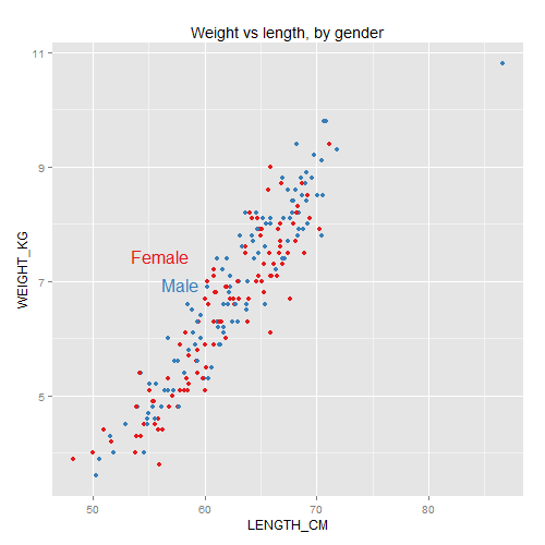 Example plot with direct labels and ColorBrewer colors, made in ggplot2.