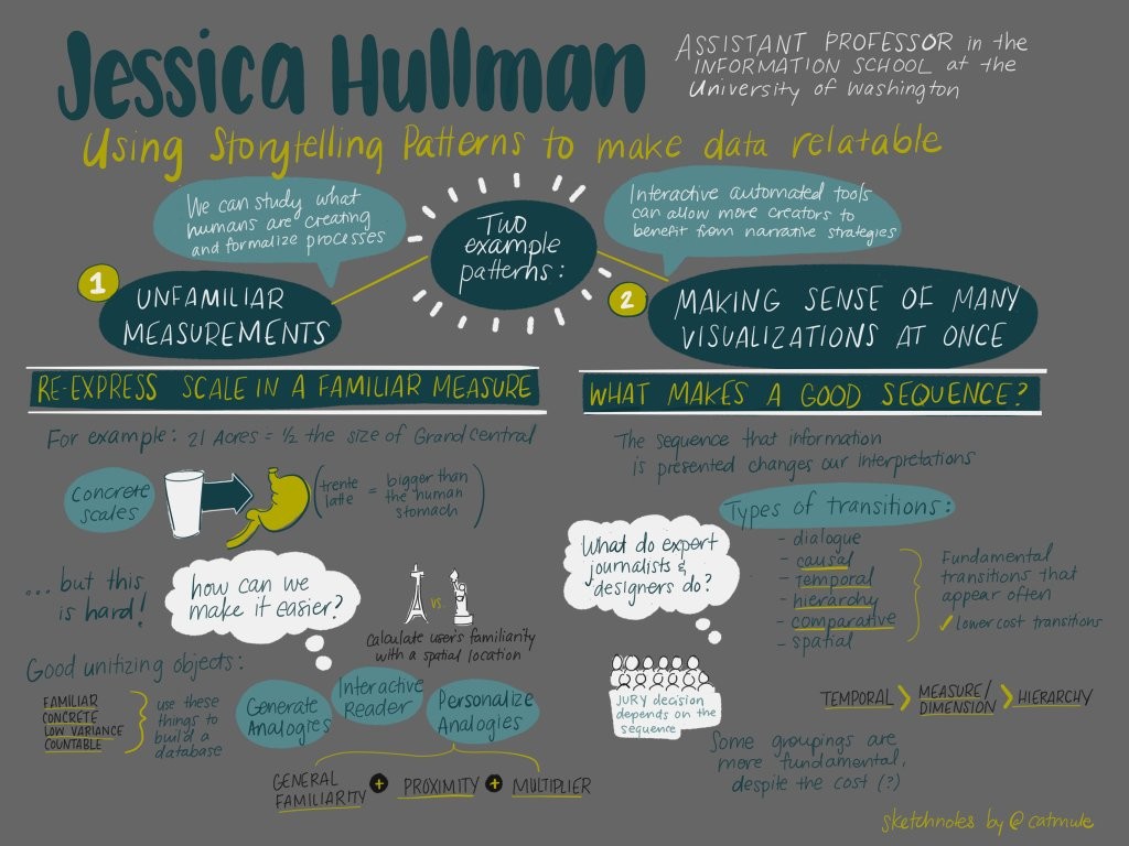 Jessica Hullman's talk, sketched by Catherine Madden