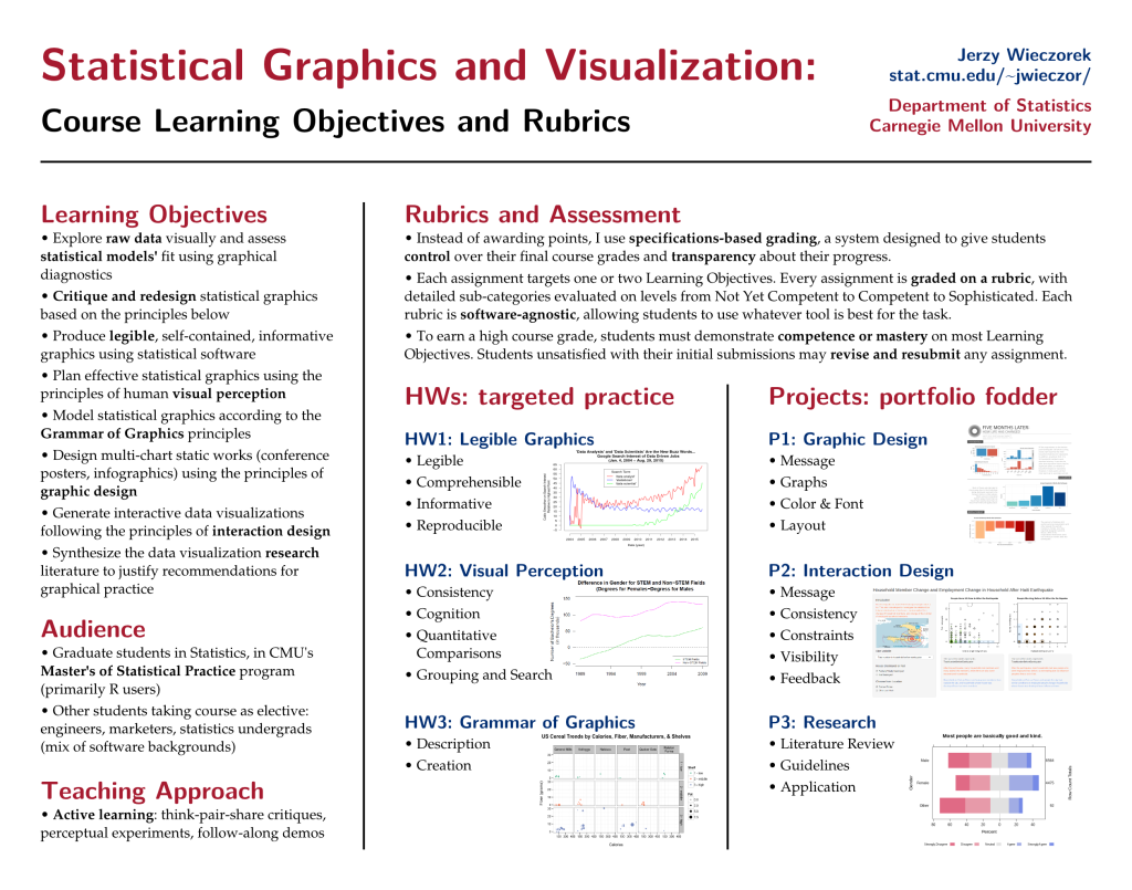 Poster "Statistical Graphics and Visualization: Course Learning Objectives and Rubrics"