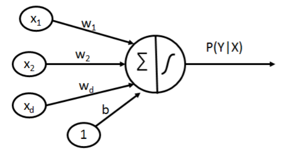 Illustration of artificial neuron in a neural network