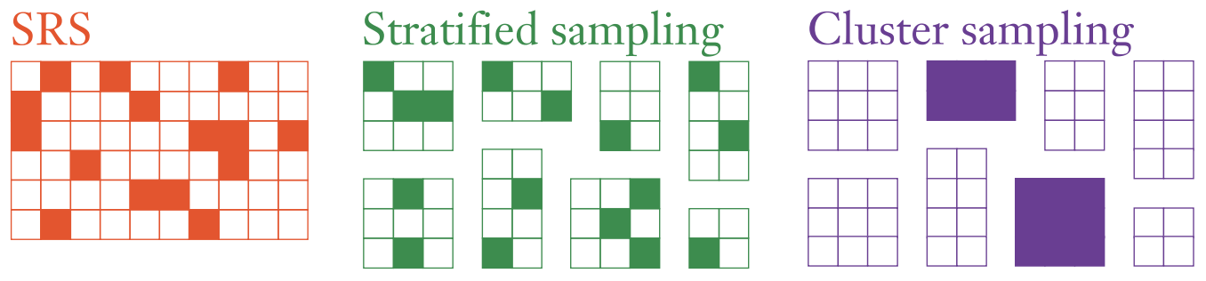 Illustration of simple random sampling, stratified sampling, and cluster sampling